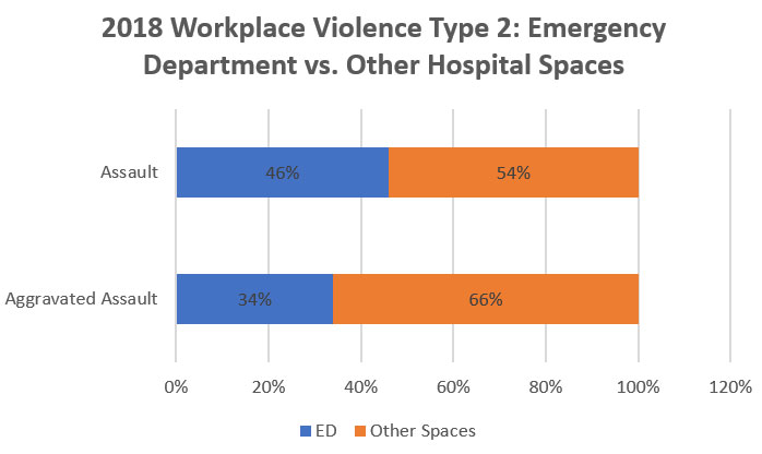 Survey: Hospital Violent Crime Rate Up, Property Crime Rate Down in 2018, slide 11