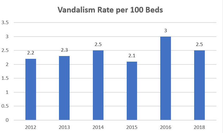 Survey: Hospital Violent Crime Rate Up, Property Crime Rate Down in 2018, slide 7