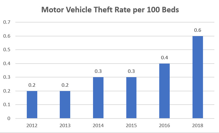 Survey: Hospital Violent Crime Rate Up, Property Crime Rate Down in 2018, slide 6