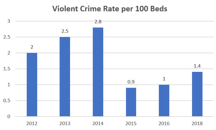 Survey: Hospital Violent Crime Rate Up, Property Crime Rate Down in 2018, slide 1