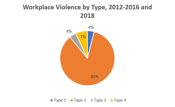 Survey: Hospital Violent Crime Rate Up, Property Crime Rate Down in 2018, slide 8