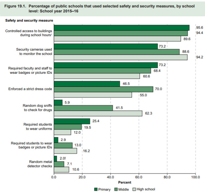How Many K-12 Schools Have Security Cameras, Controlled Access?, slide 0