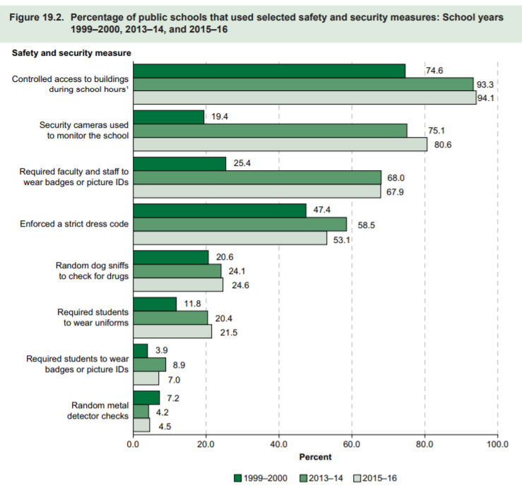 How Many K-12 Schools Have Security Cameras, Controlled Access?, slide 1