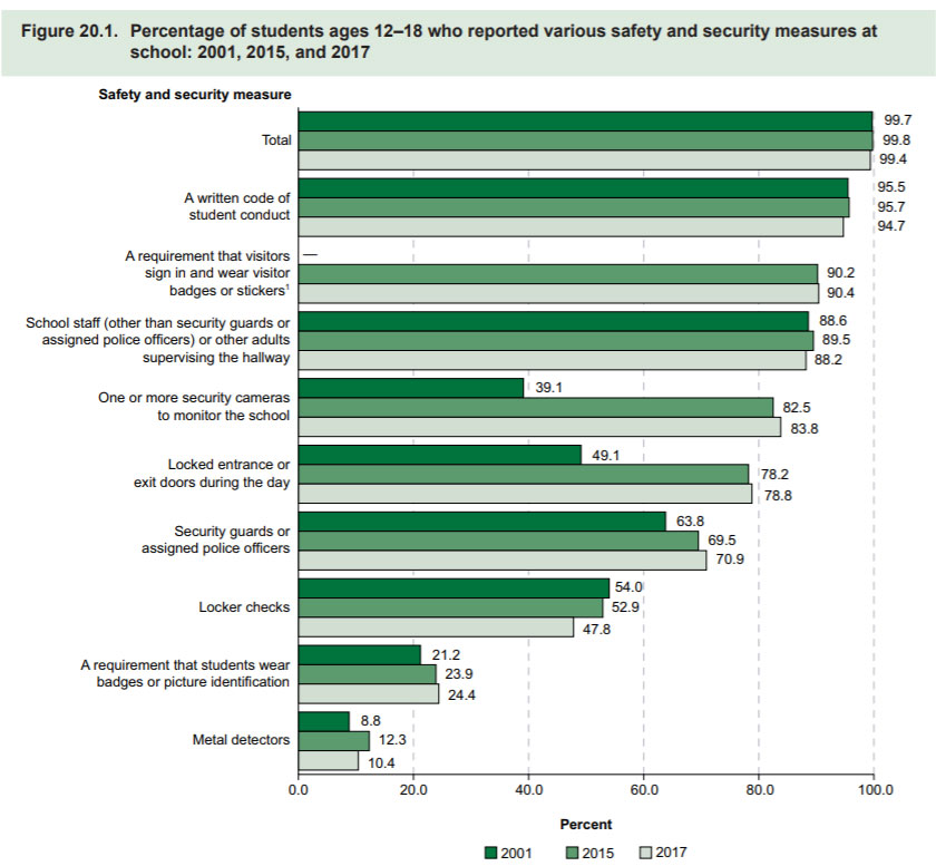 How Many K-12 Schools Have Security Cameras, Controlled Access?, slide 3