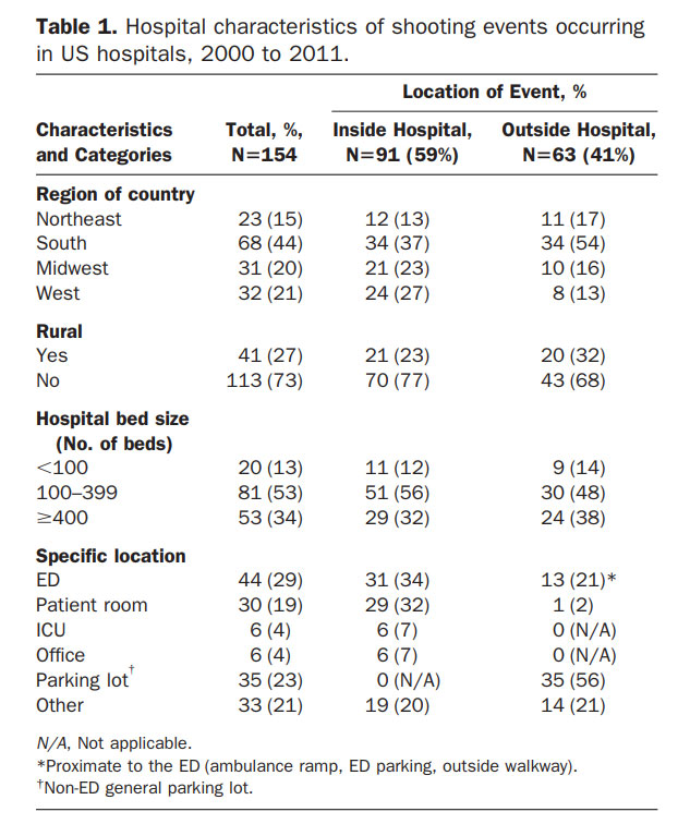 Statistics You Should Know: Workplace Violence in Healthcare, slide 3