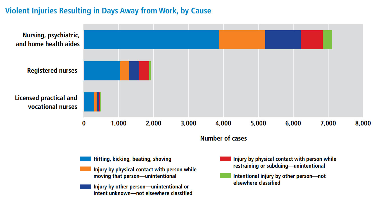 Statistics You Should Know: Workplace Violence in Healthcare, slide 1