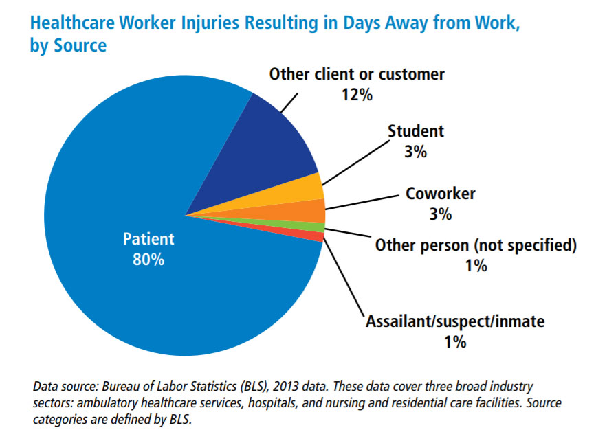 Statistics You Should Know: Workplace Violence in Healthcare, slide 0