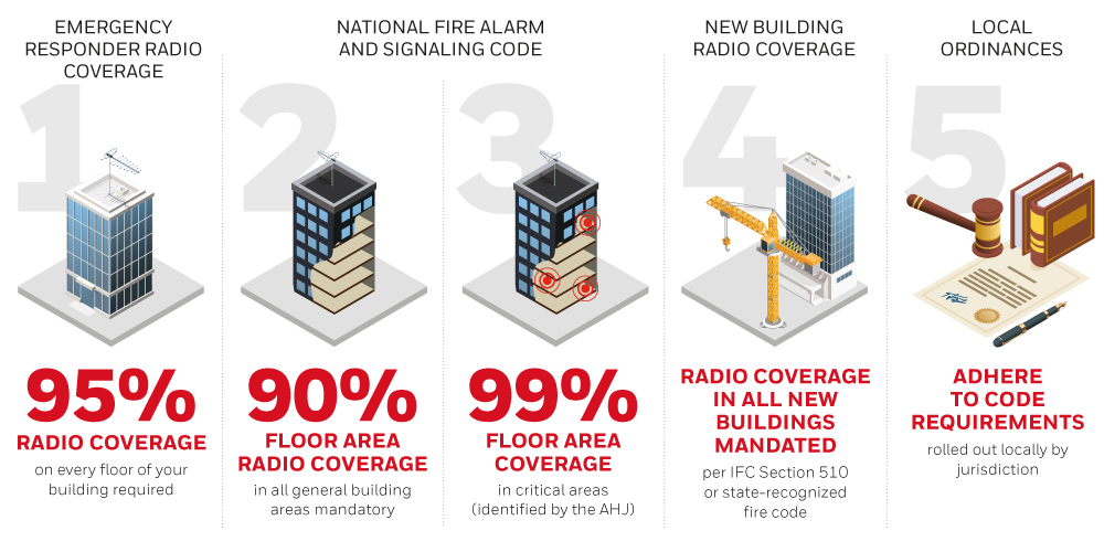 5 Crucial RF Code Changes to Protect First Responders