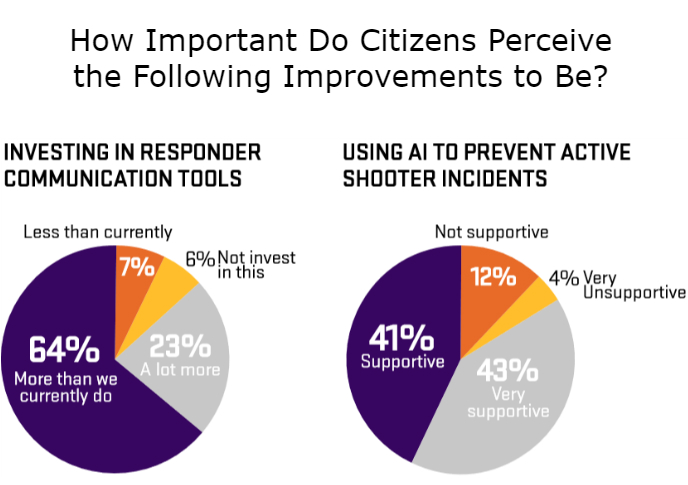 1 in 3 Americans Are Worried About Active Shooters, slide 3