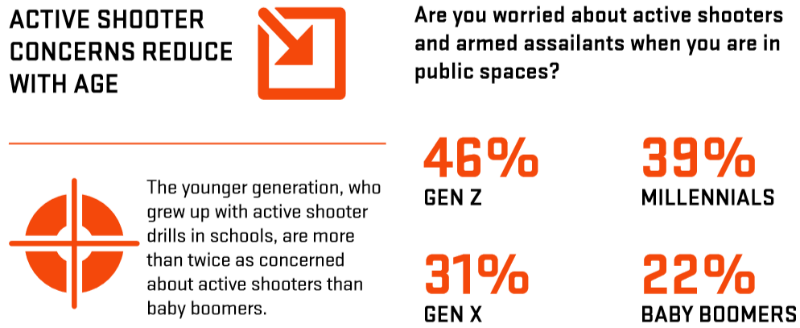 1 in 3 Americans Are Worried About Active Shooters, slide 5