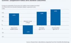 Read: Study: Stricter School Discipline Policies Have Long-term Negative Effects on Students