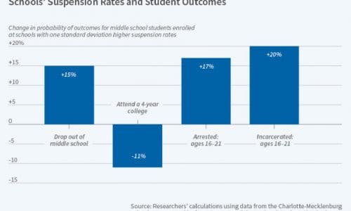 Study: Stricter School Discipline Policies Have Long-term Negative Effects on Students