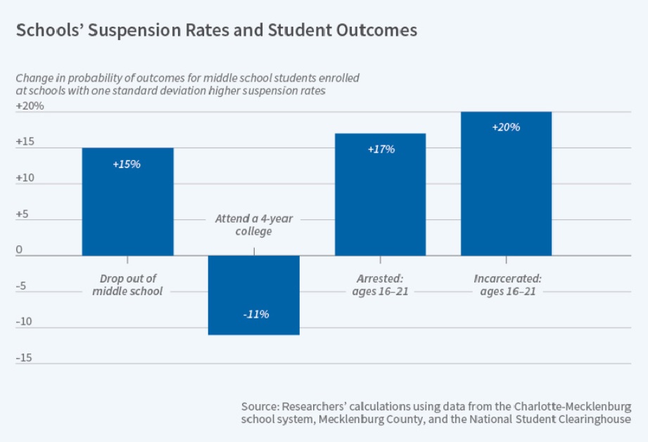 Study: Stricter School Discipline Policies Have Long-term Negative Effects on Students