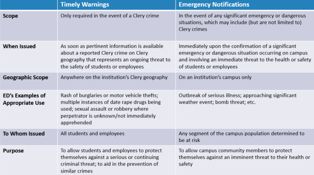 Quiz: Clery-Reportable Crimes and Clery Geography Scenarios, slide 1