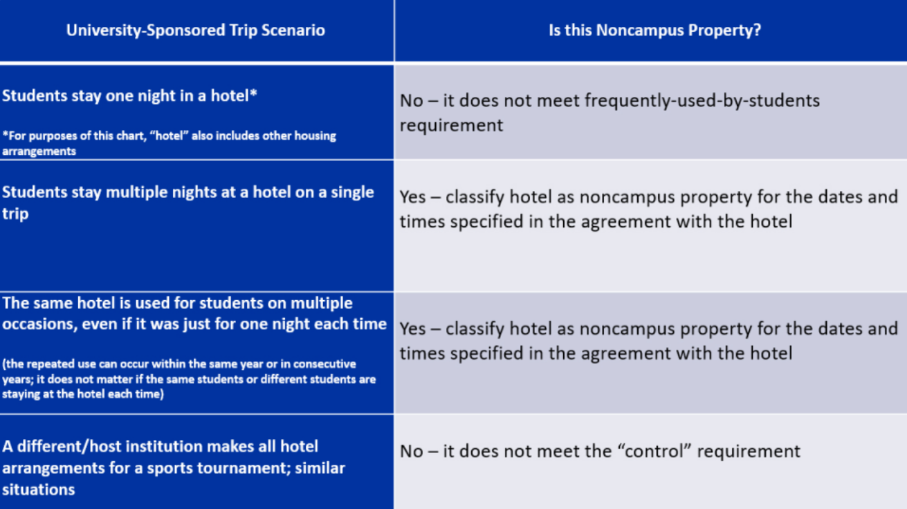 Quiz: Clery-Reportable Crimes and Clery Geography Scenarios, slide 14