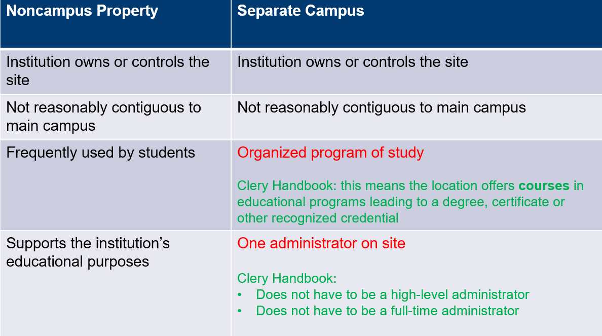 Quiz: Clery-Reportable Crimes and Clery Geography Scenarios, slide 19