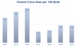 Read: Report: Type 2 Hospital Workplace Violence Rate Increased Last Year