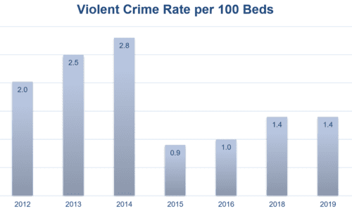 Report: Type 2 Hospital Workplace Violence Rate Increased Last Year