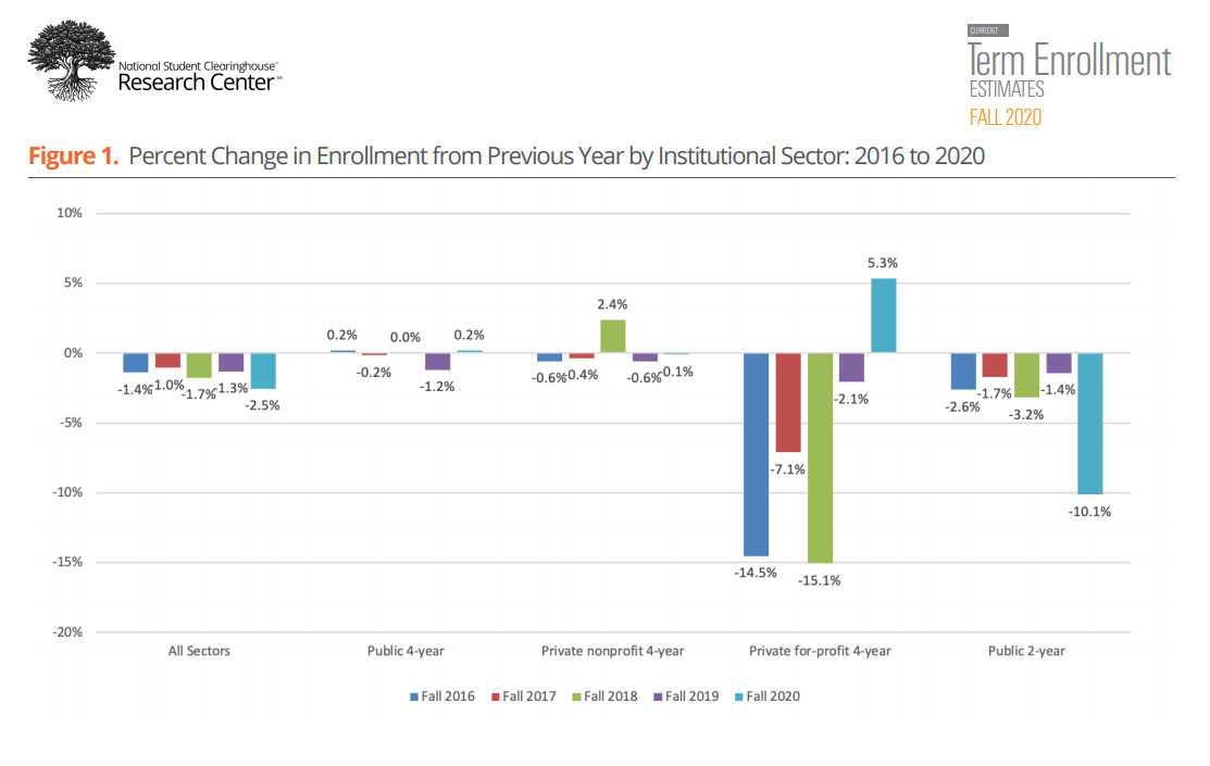 Fall 2020 College Enrollment Drops Significantly for 1st-Year Students