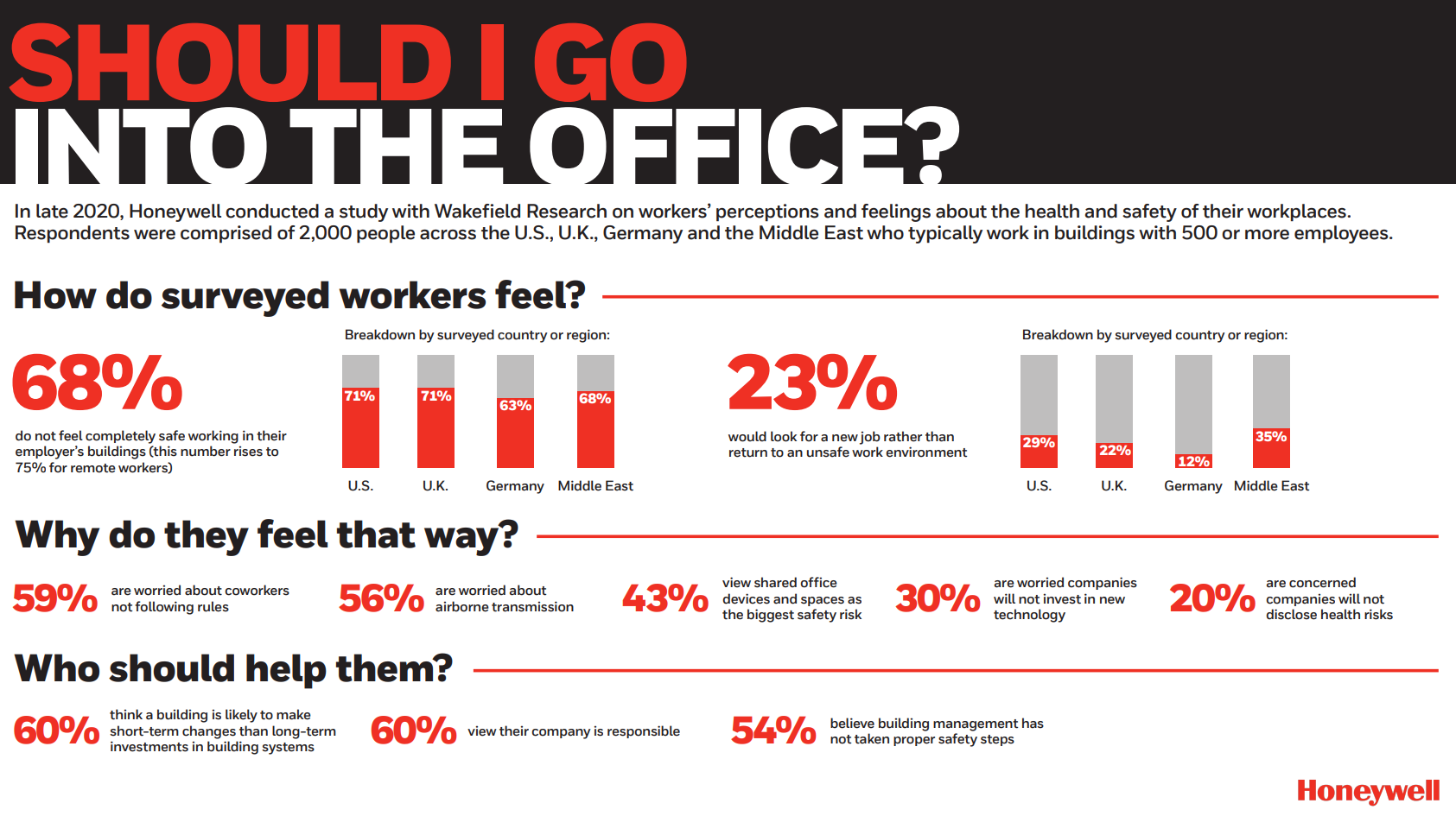 71% of U.S. Workers Don’t Feel Completely Safe in Their Buildings, slide 0
