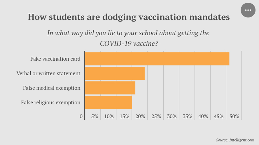 55% of Unvaccinated College Students Lie About Status at Schools That Require Vaccine, slide 0