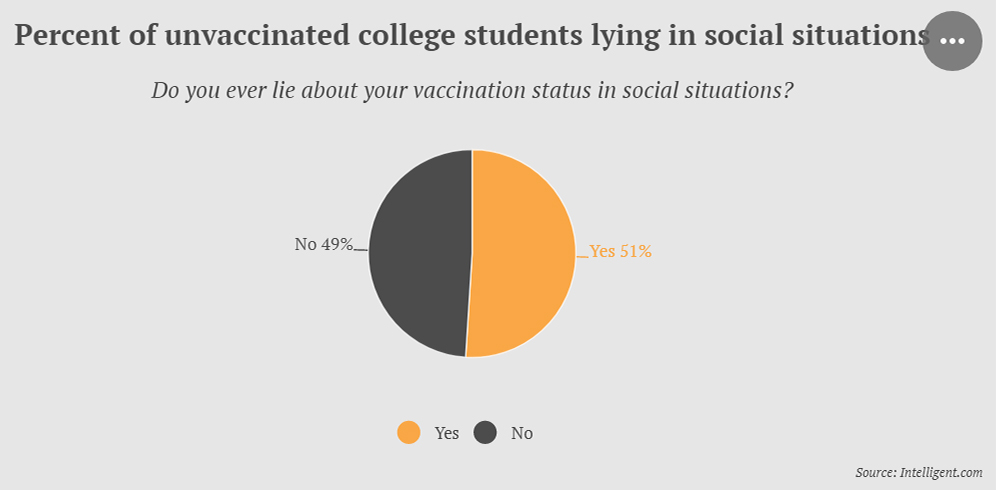 55% of Unvaccinated College Students Lie About Status at Schools That Require Vaccine, slide 1