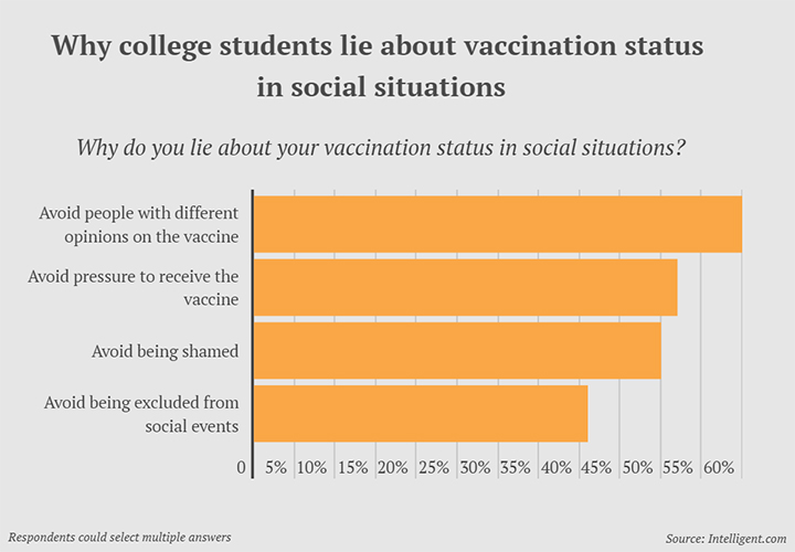 55% of Unvaccinated College Students Lie About Status at Schools That Require Vaccine, slide 2