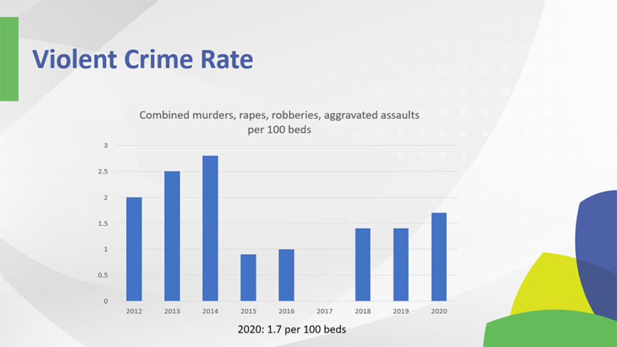 Hospital Assaults Hit All-Time High in 2020, IAHSS Survey Finds, slide 0