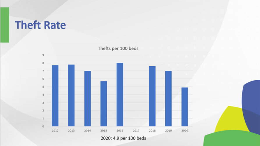 Hospital Assaults Hit All-Time High in 2020, IAHSS Survey Finds, slide 3