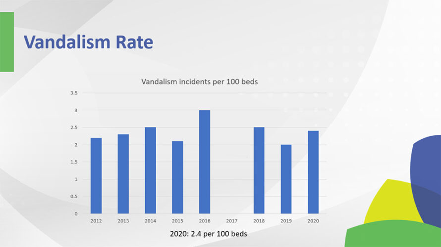 Hospital Assaults Hit All-Time High in 2020, IAHSS Survey Finds, slide 5
