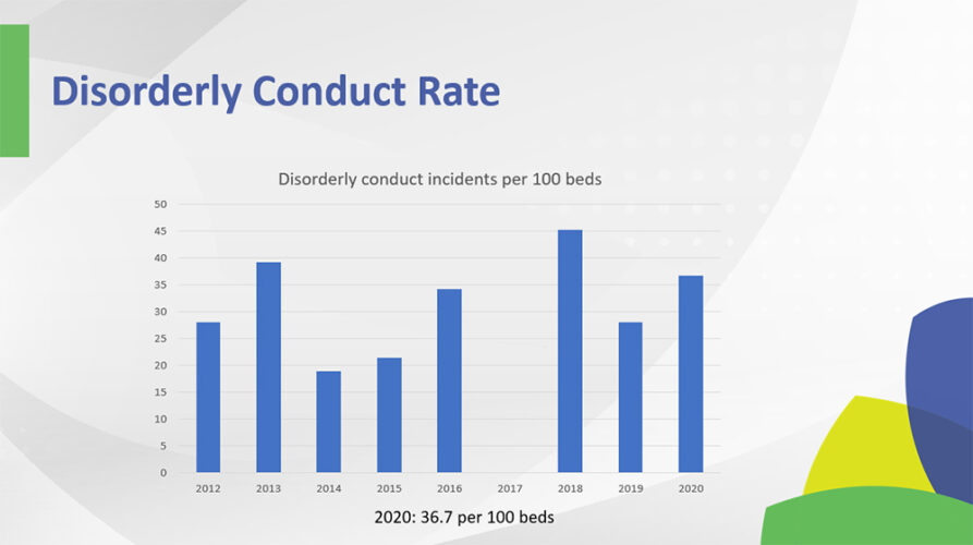 Hospital Assaults Hit All-Time High in 2020, IAHSS Survey Finds, slide 6
