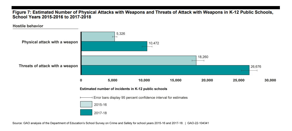 GAO Releases Report on Increase in Student Bullying, Hate Crimes and Violence, slide 5