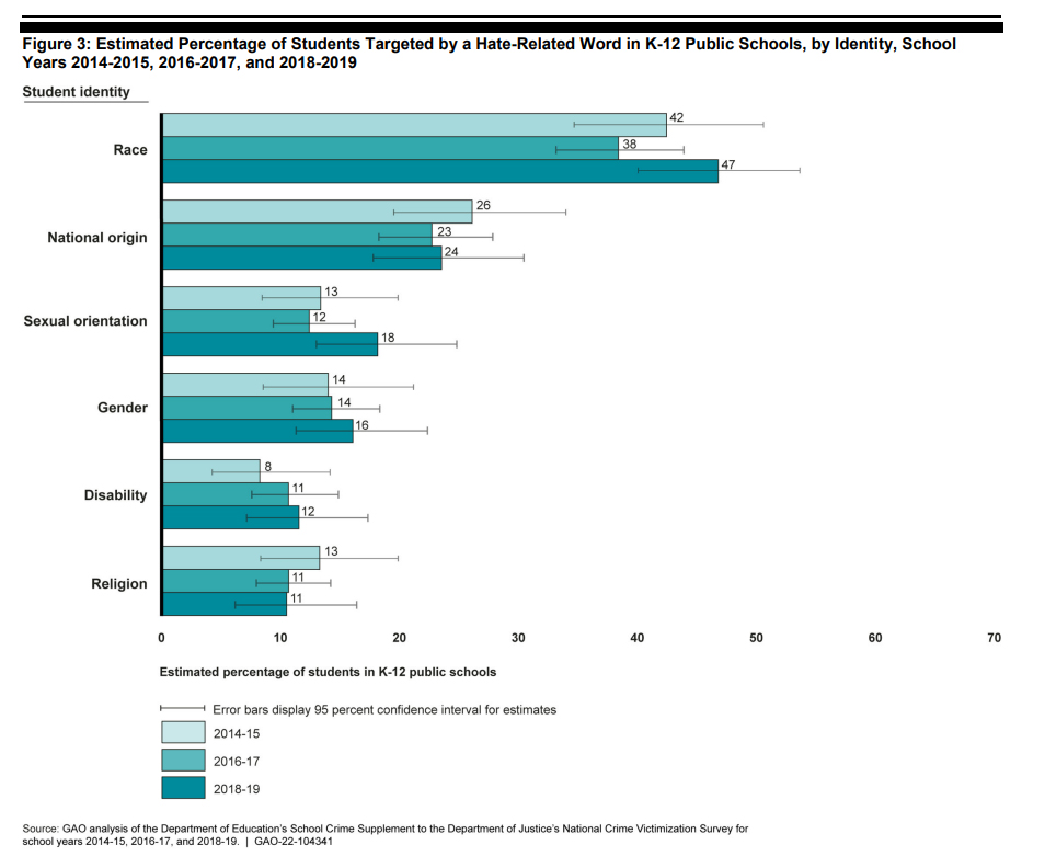 GAO Releases Report on Increase in Student Bullying, Hate Crimes and Violence, slide 2