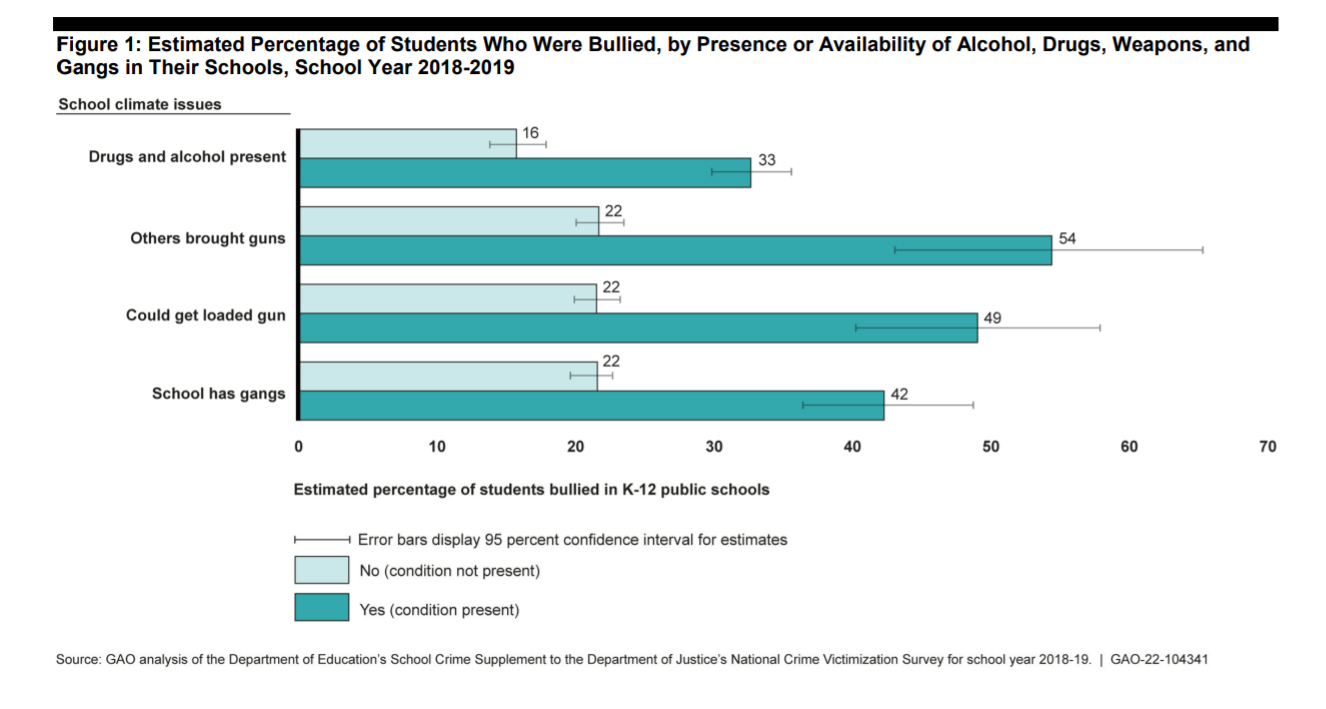 GAO Releases Report on Increase in Student Bullying, Hate Crimes and Violence, slide 0