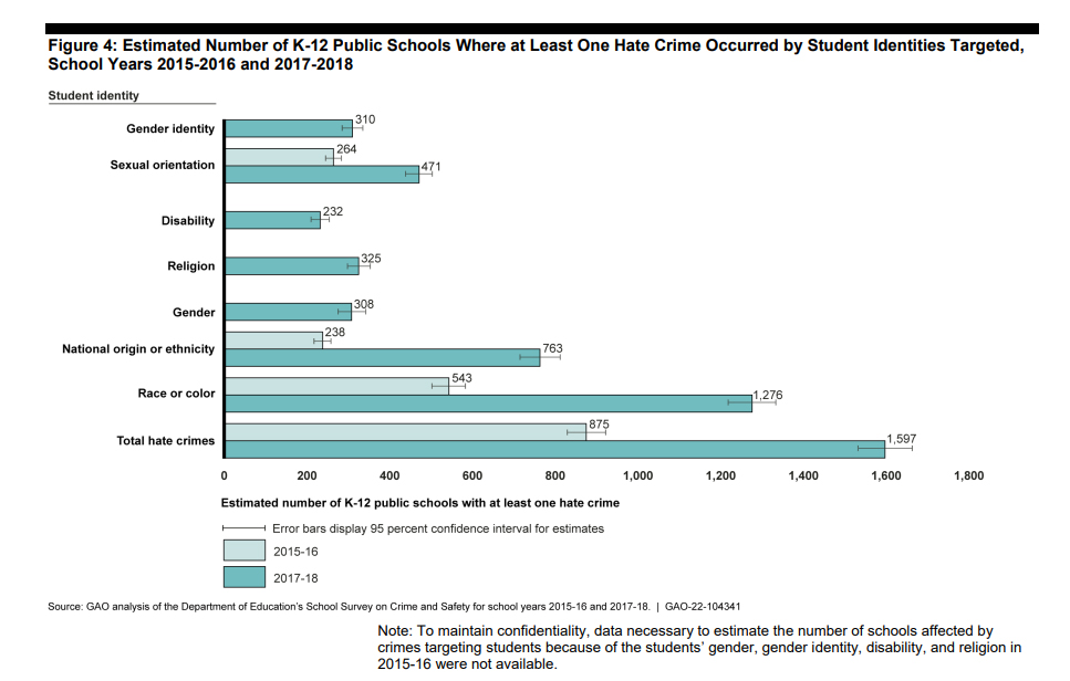 GAO Releases Report on Increase in Student Bullying, Hate Crimes and Violence, slide 3