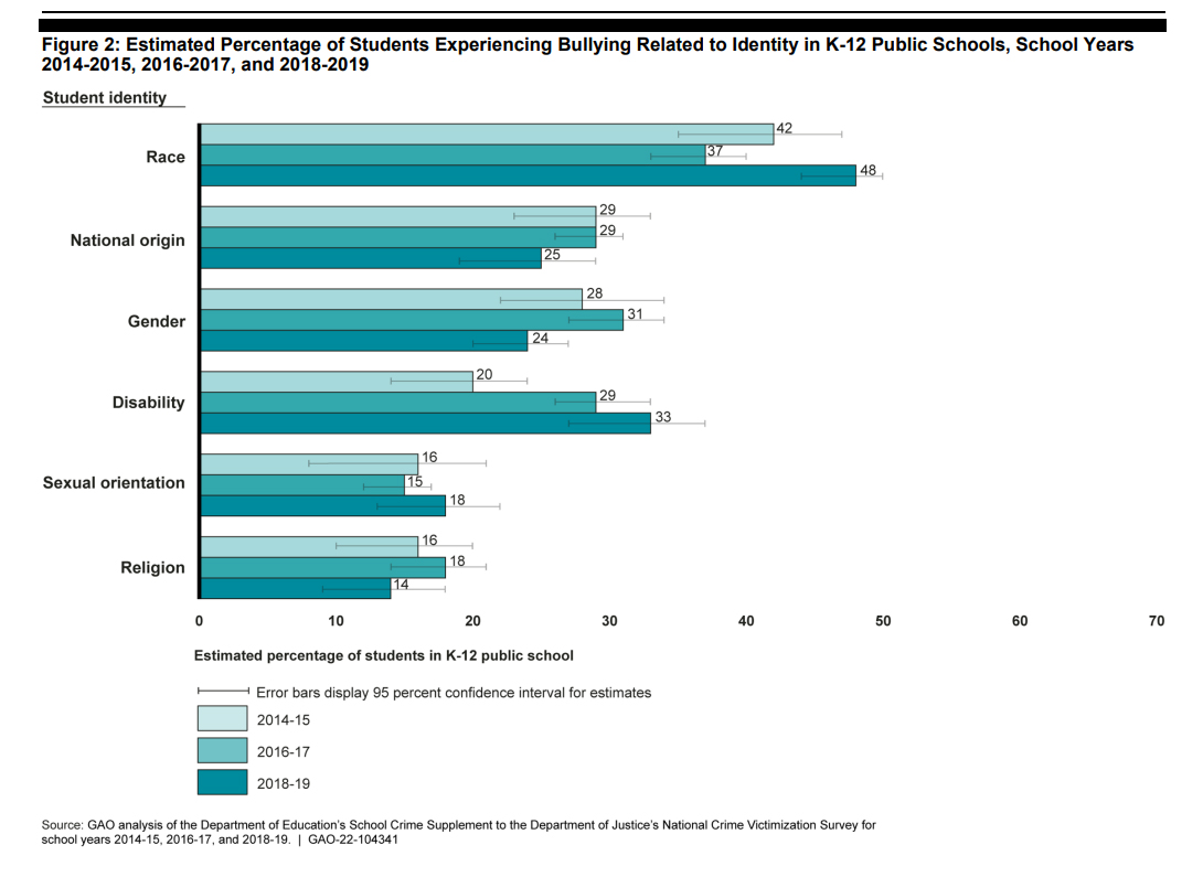 GAO Releases Report on Increase in Student Bullying, Hate Crimes and Violence, slide 1
