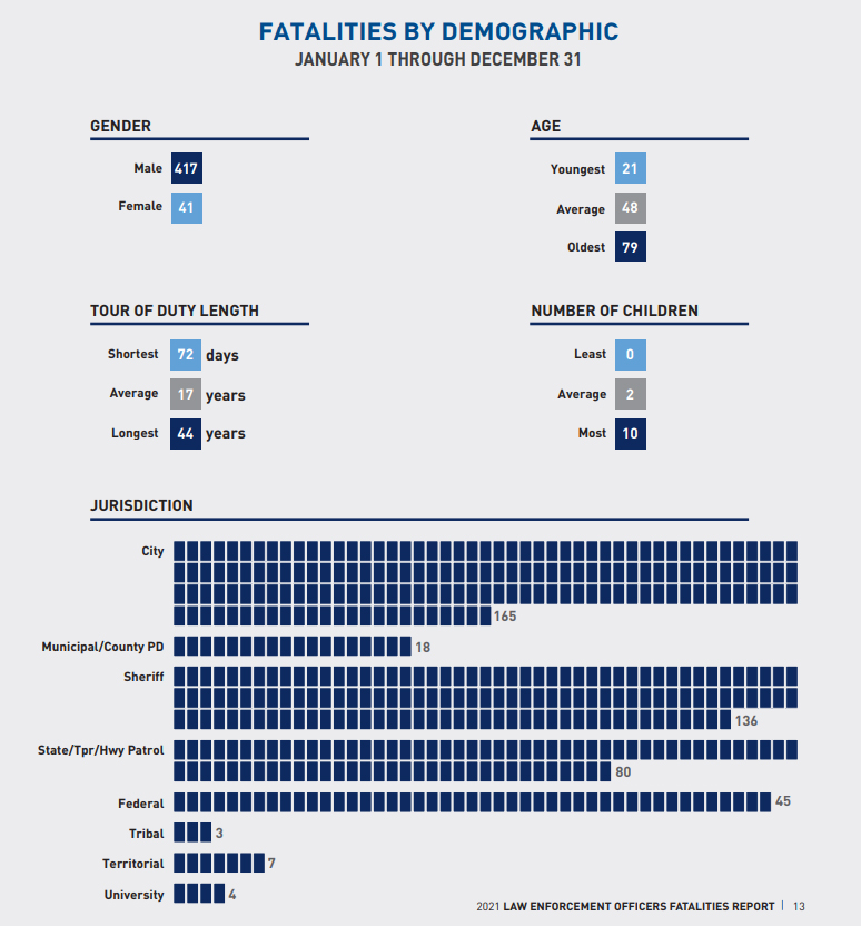 Law Enforcement Officer Deaths Increased 55% in 2021, slide 3