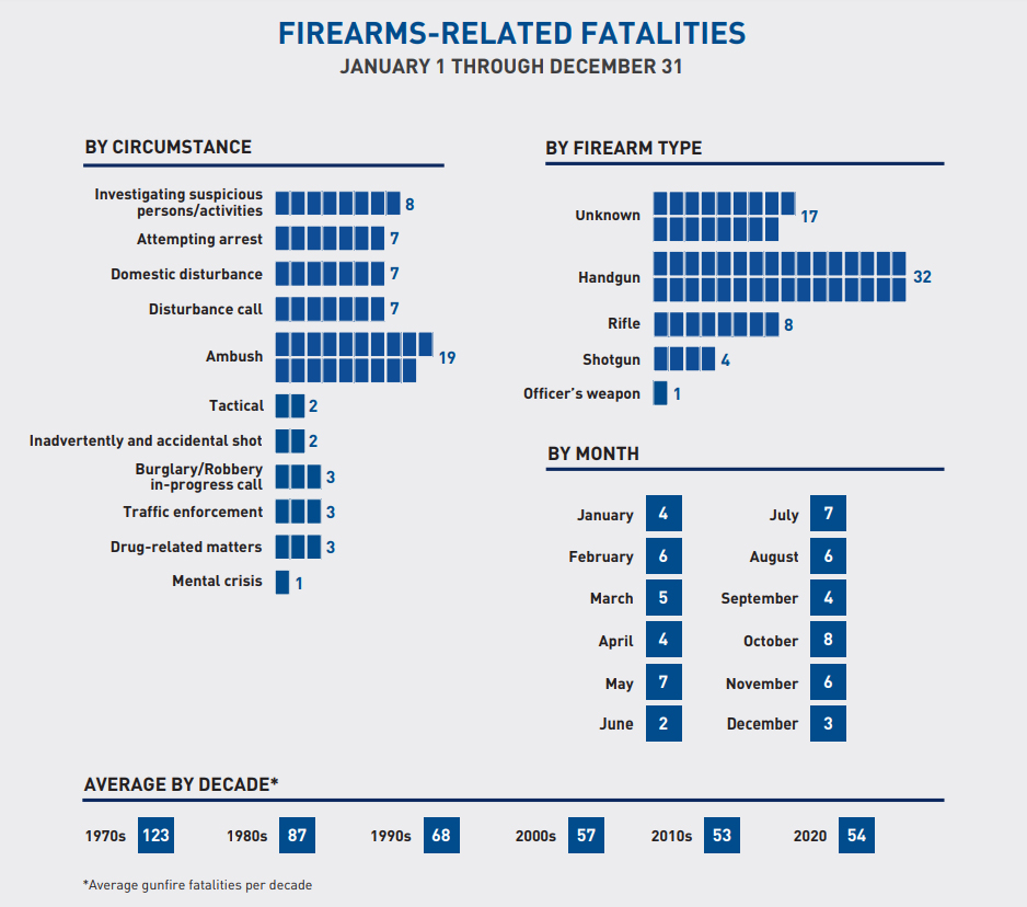 Law Enforcement Officer Deaths Increased 55% in 2021, slide 0