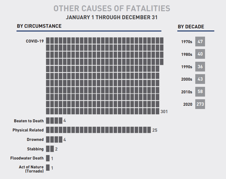 Law Enforcement Officer Deaths Increased 55% in 2021, slide 2