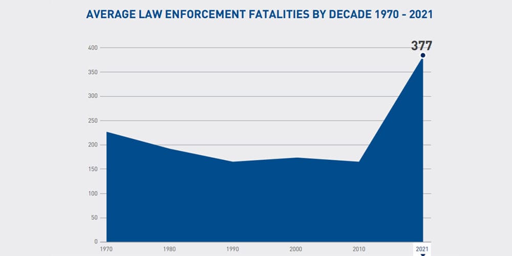 Law Enforcement Officer Deaths Increased 55% in 2021