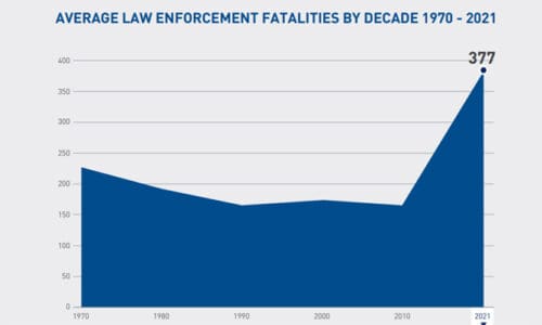 Law Enforcement Officer Deaths Increased 55% in 2021