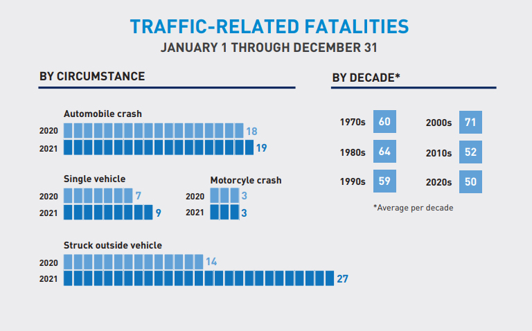 Law Enforcement Officer Deaths Increased 55% in 2021, slide 1