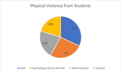 Read: Study: Threats, Physical Attacks on School Staff Have Increased During COVID