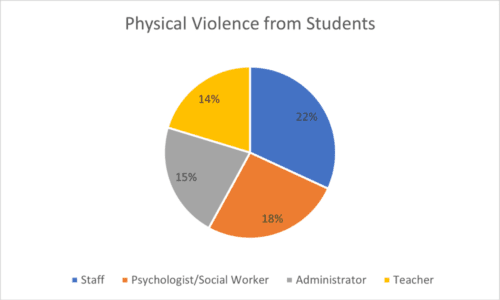 Study: Threats, Physical Attacks on School Staff Have Increased During COVID