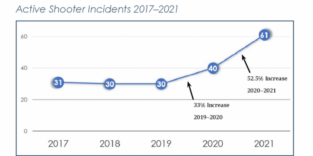 FBI: Active Shooter Incidents Doubled From 2018 to 2021