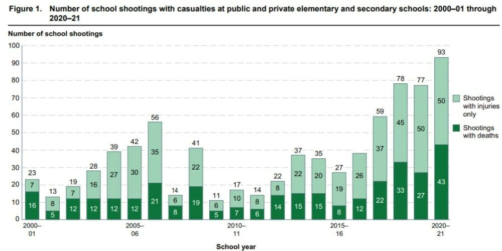 Schools Had Most Shootings in 2 Decades, According to New Federal Report