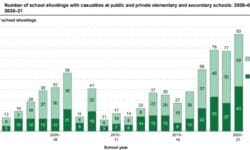 Read: Schools Had Most Shootings in 2 Decades, According to New Federal Report