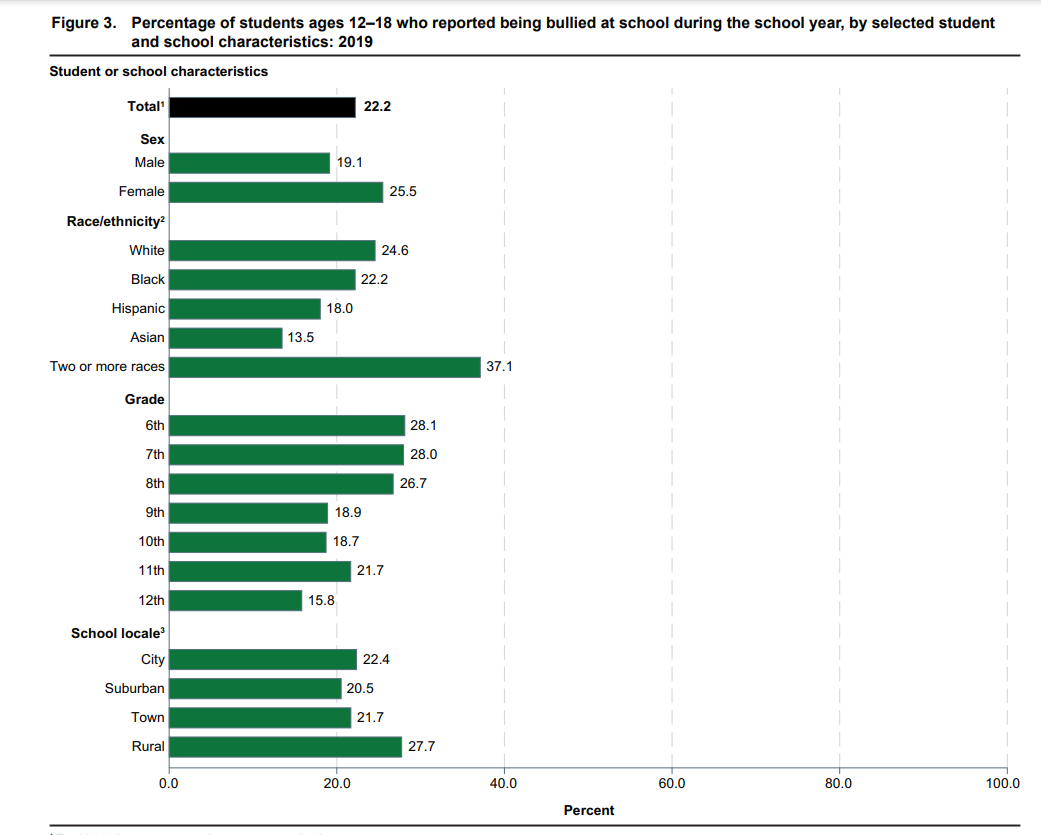 Schools Had Most Shootings in 2 Decades, According to New Federal Report, slide 2