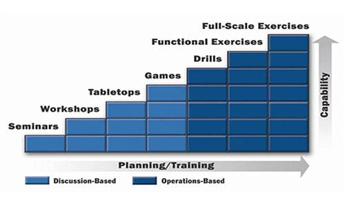 Using Drills and Exercises to Test Your School&#8217;s Emergency Operations Plan