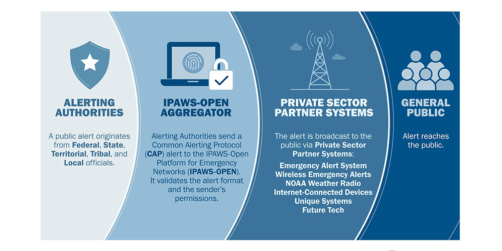 IPAWS